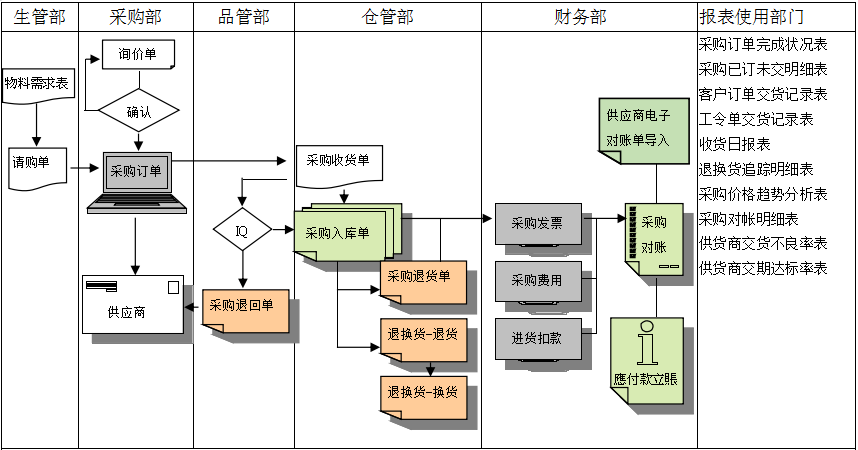 开云手机入口-开云(中国)
是如何帮助企业实现采购流程管控的?